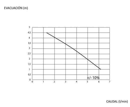 Sanicondens Mini SK6MINI SFA kondensatpump