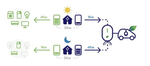 7,4 kW 32 A einphasiges evOptima-Ladegerät mit 5 m Schlauch Typ 2 E40-W2274 - Evmobe