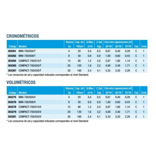 ATH 303281 Compact 700/030 / V volumetrisk vandblødgøringsmiddel