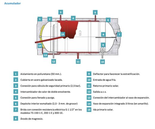 Premium Thermosiphonsystem Solarbausatz 150/200/300 L für Flach-/Schrägdach Junkers