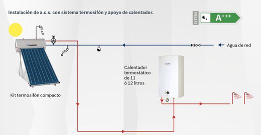 Premium Thermosiphonsystem Solarbausatz 150/200/300 L für Flach-/Schrägdach Junkers